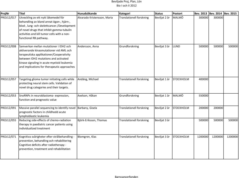 Alvarado Kristensson, Maria Translationell forskning Beviljat 2 år MALMÖ 300000 300000 PROJ12/008 Samverkan mellan mutationer i IDH2 och aktiverande kinasmutationer vid AML och terapeutiska