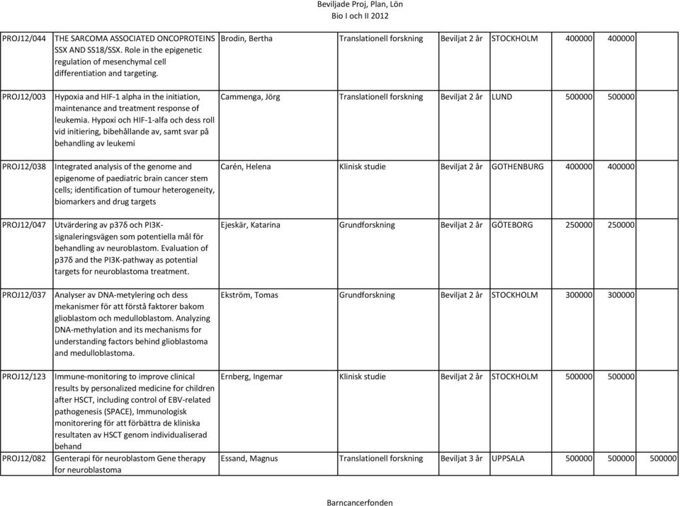 Hypoxi och HIF-1-alfa och dess roll vid initiering, bibehållande av, samt svar på behandling av leukemi Brodin, Bertha Translationell forskning Beviljat 2 år STOCKHOLM 400000 400000 Cammenga, Jörg