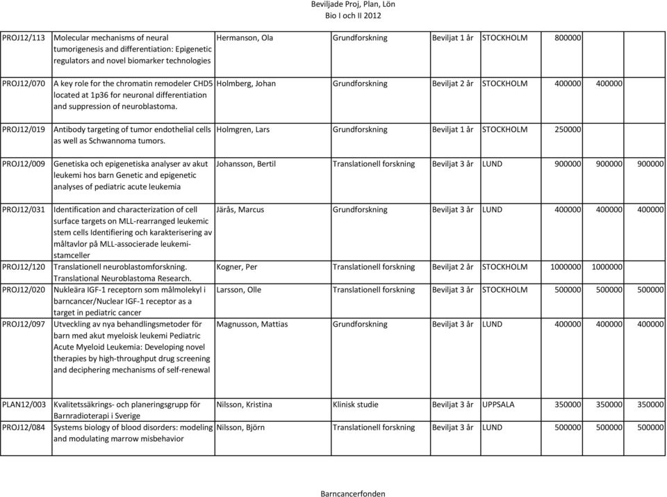 Hermanson, Ola Grundforskning Beviljat 1 år STOCKHOLM 800000 Holmberg, Johan Grundforskning Beviljat 2 år STOCKHOLM 400000 400000 PROJ12/019 PROJ12/009 Antibody targeting of tumor endothelial cells