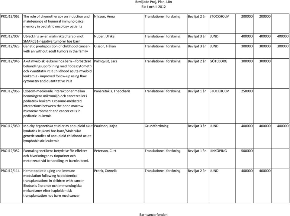 Nuber, Ulrike Translationell forskning Beviljat 3 år LUND 400000 400000 400000 Olsson, Håkan Translationell forskning Beviljat 3 år LUND 300000 300000 300000 PROJ12/046 Akut myeloisk leukemi hos barn