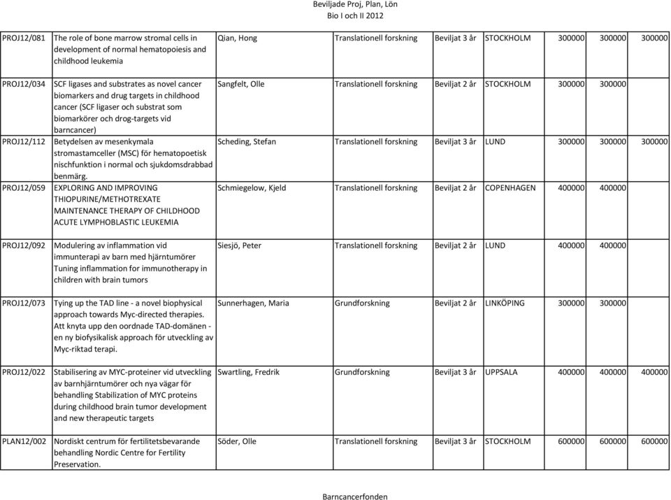 Betydelsen av mesenkymala stromastamceller (MSC) för hematopoetisk nischfunktion i normal och sjukdomsdrabbad benmärg.