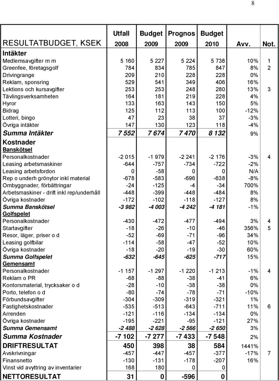 253 253 248 280 13% 3 Tävlingsverksamheten 164 181 219 228 4% Hyror 133 163 143 150 5% Bidrag 125 112 113 100-12% Lotteri, bingo 47 23 38 37-3% Övriga intäkter 147 130 123 118-4% Summa Intäkter 7 552