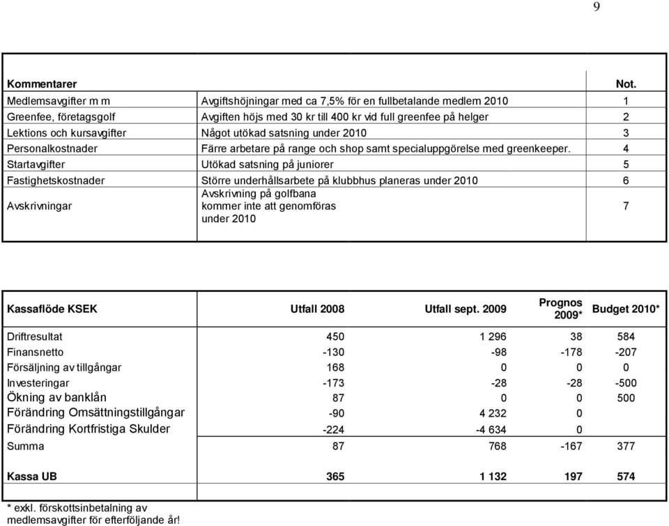 4 Startavgifter Utökad satsning på juniorer 5 Fastighetskostnader Större underhållsarbete på klubbhus planeras under 2010 6 Avskrivningar Avskrivning på golfbana kommer inte att genomföras under 2010