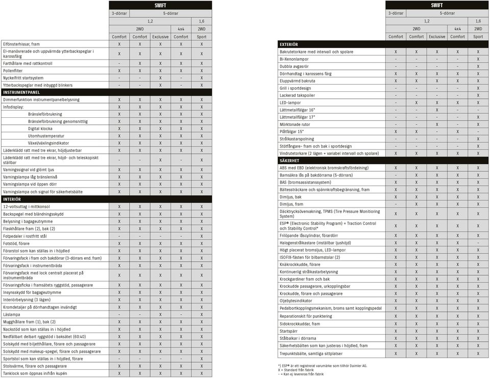 Infodisplay: X X X X X Bränsleförbrukning X X X X X Bränsleförbrukning genomsnittlig X X X X X Digital klocka X X X X X Utomhustemperatur X X X X X Växel/växlingsindikator X X X X X Läderklädd ratt