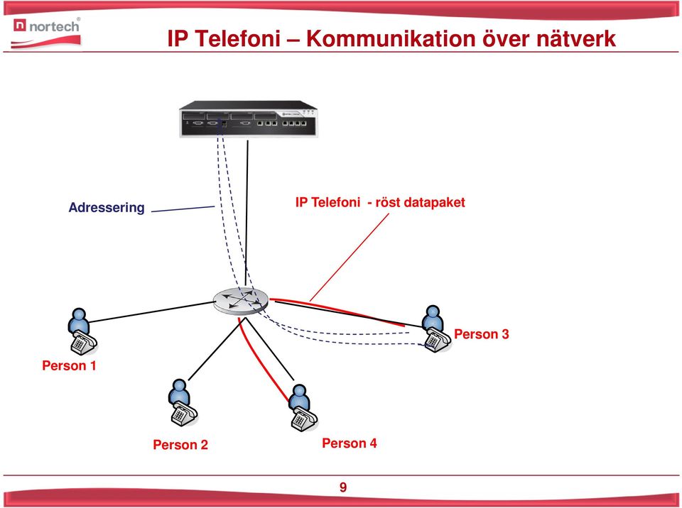 Telefoni - röst datapaket