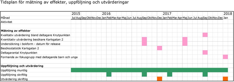 Kvantitativ utvärdering besökare Karlsgatan 2 Undersökning i bokform - datum för release Besöksstatistik Karlsgatan 2 Deltagarantal