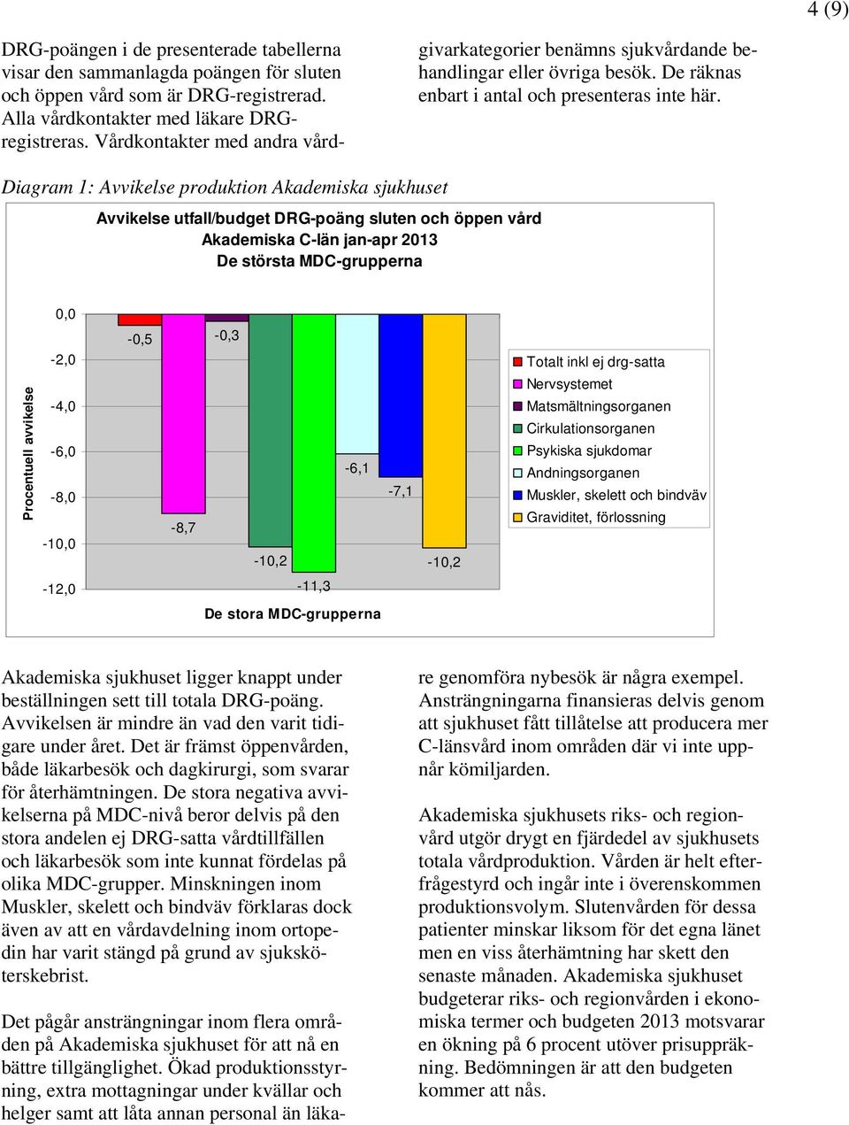 Diagram 1: Avvikelse produktion Akademiska sjukhuset Avvikelse utfall/budget DRG-poäng sluten och öppen vård Akademiska C-län jan-apr 2013 De största MDC-grupperna Procentuell avvikelse