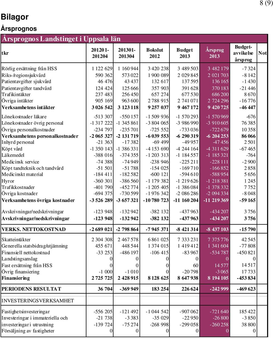 tandvård 124 424 125 666 357 903 391 628 370 183-21 446 Trafikintäkter 237 483 256 450 657 274 677 530 686 200 8 670 Övriga intäkter 905 169 963 600 2 788 915 2 741 071 2 724 296-16 776 Verksamhetens