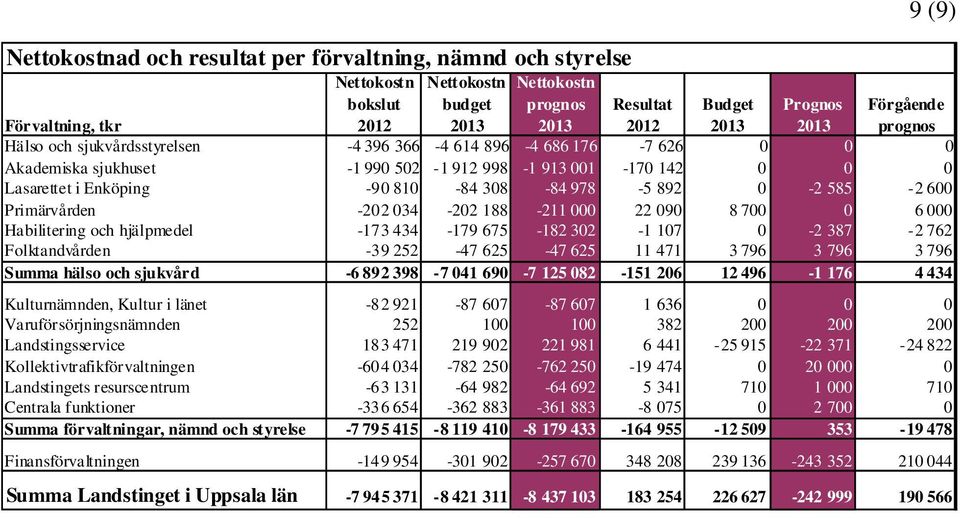 892 0-2 585-2 600 Primärvården -202 034-202 188-211 000 22 090 8 700 0 6 000 Habilitering och hjälpmedel -173 434-179 675-182 302-1 107 0-2 387-2 762 Folktandvården -39 252-47 625-47 625 11 471 3 796