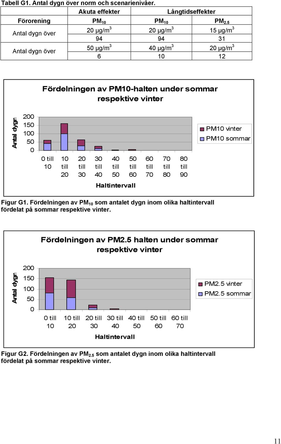 till till till 3 3 till 4 4 till till till 7 7 till 8 8 till 9 Haltintervall Figur G1. Fördelningen av PM som antalet dygn inom olika haltintervall fördelat på sommar respektive vinter.