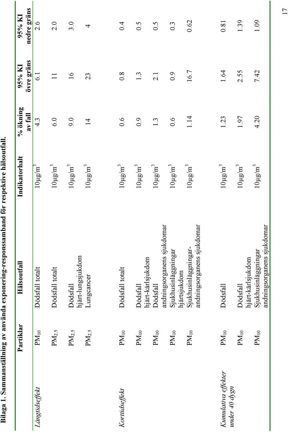 16 3. hjärt-lungsjukdom PM2.5 Lungcancer µg/m3 14 23 4 Korttidseffekt PM Dödsfall talt µg/m 3.6.8.