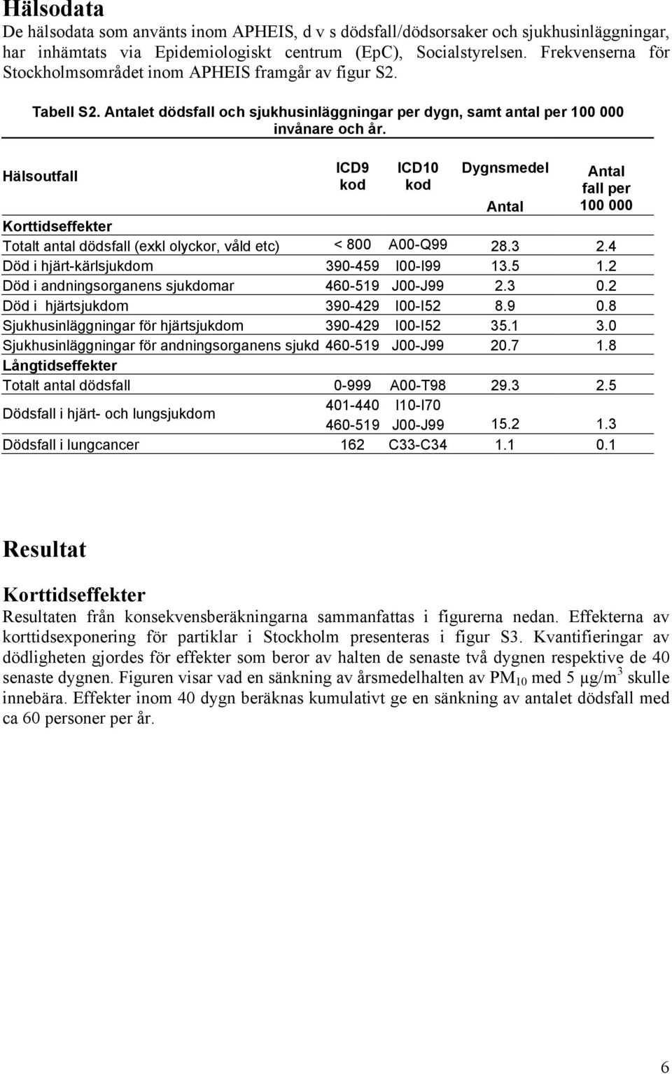 Hälsoutfall ICD9 kod ICD kod Dygnsmedel Antal fall per Antal Korttidseffekter Totalt antal dödsfall (exkl olyckor, våld etc) < 8 A-Q99 28.3 2.4 Död i hjärt-kärlsjukdom 39-459 I-I99 13.5 1.