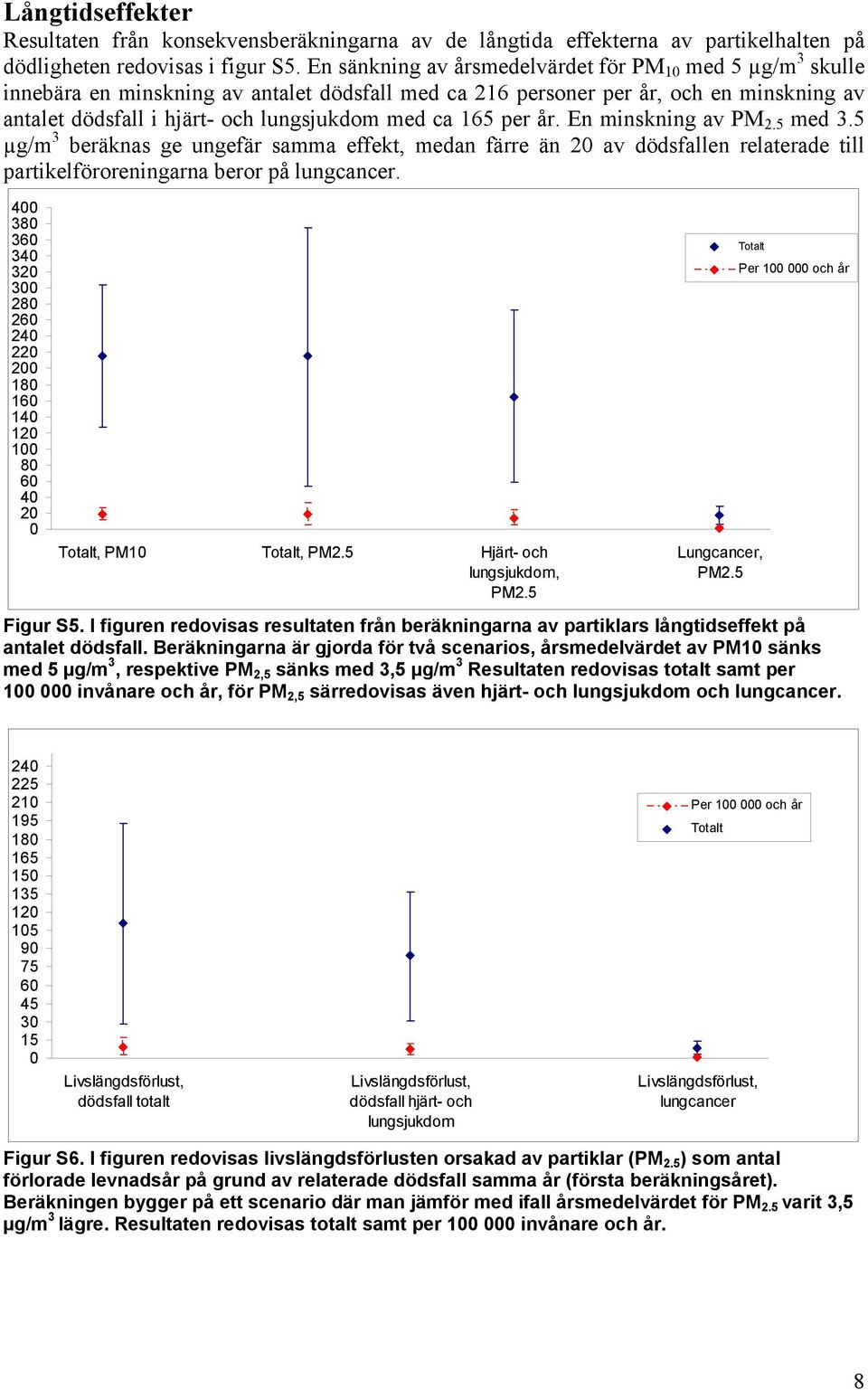 per år. En minskning av PM 2.5 med 3.5 µg/m 3 beräknas ge ungefär samma effekt, medan färre än av dödsfallen relaterade till partikelföroreningarna beror på lungcancer.