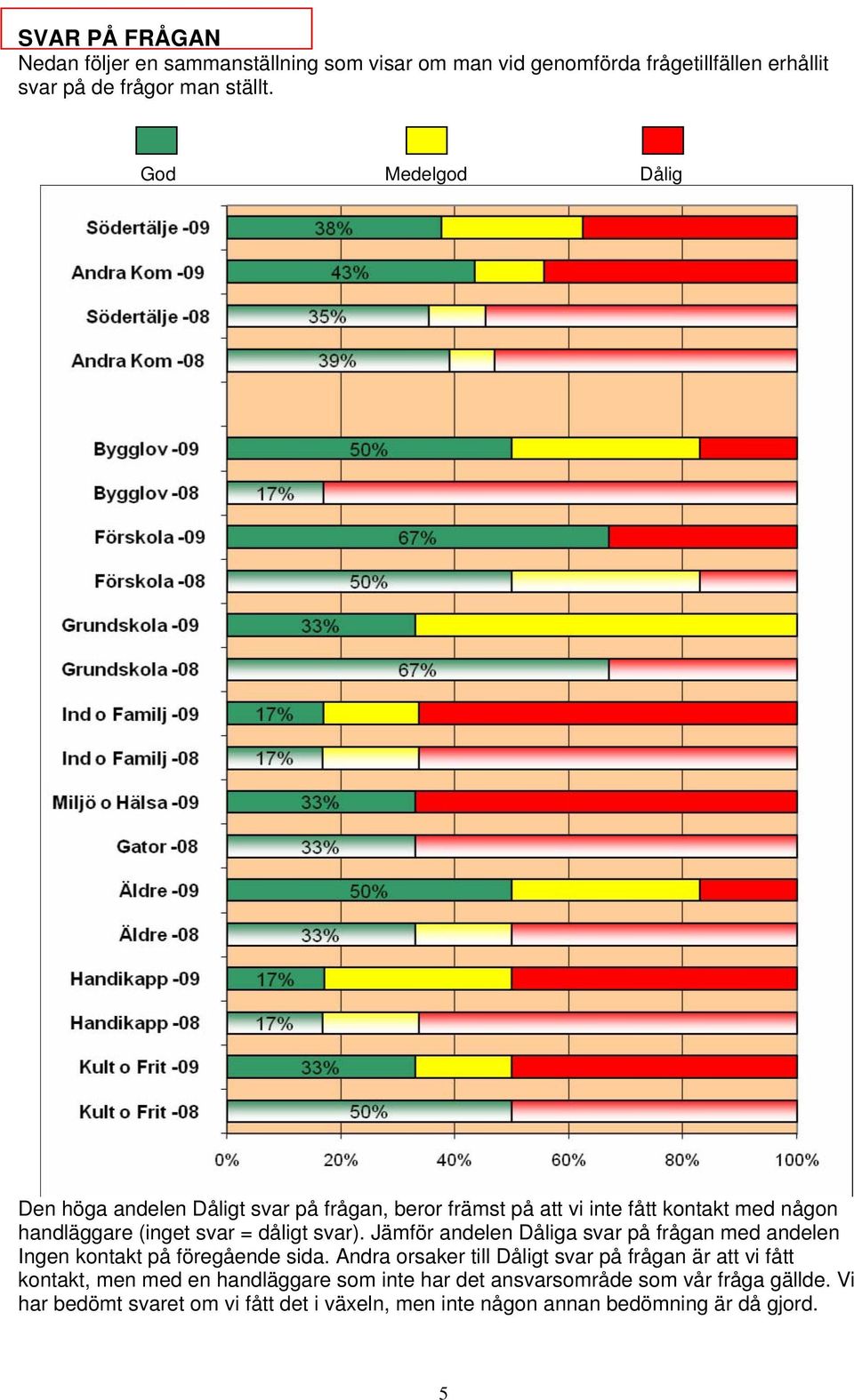 Jämför andelen Dåliga svar på frågan med andelen Ingen kontakt på föregående sida.