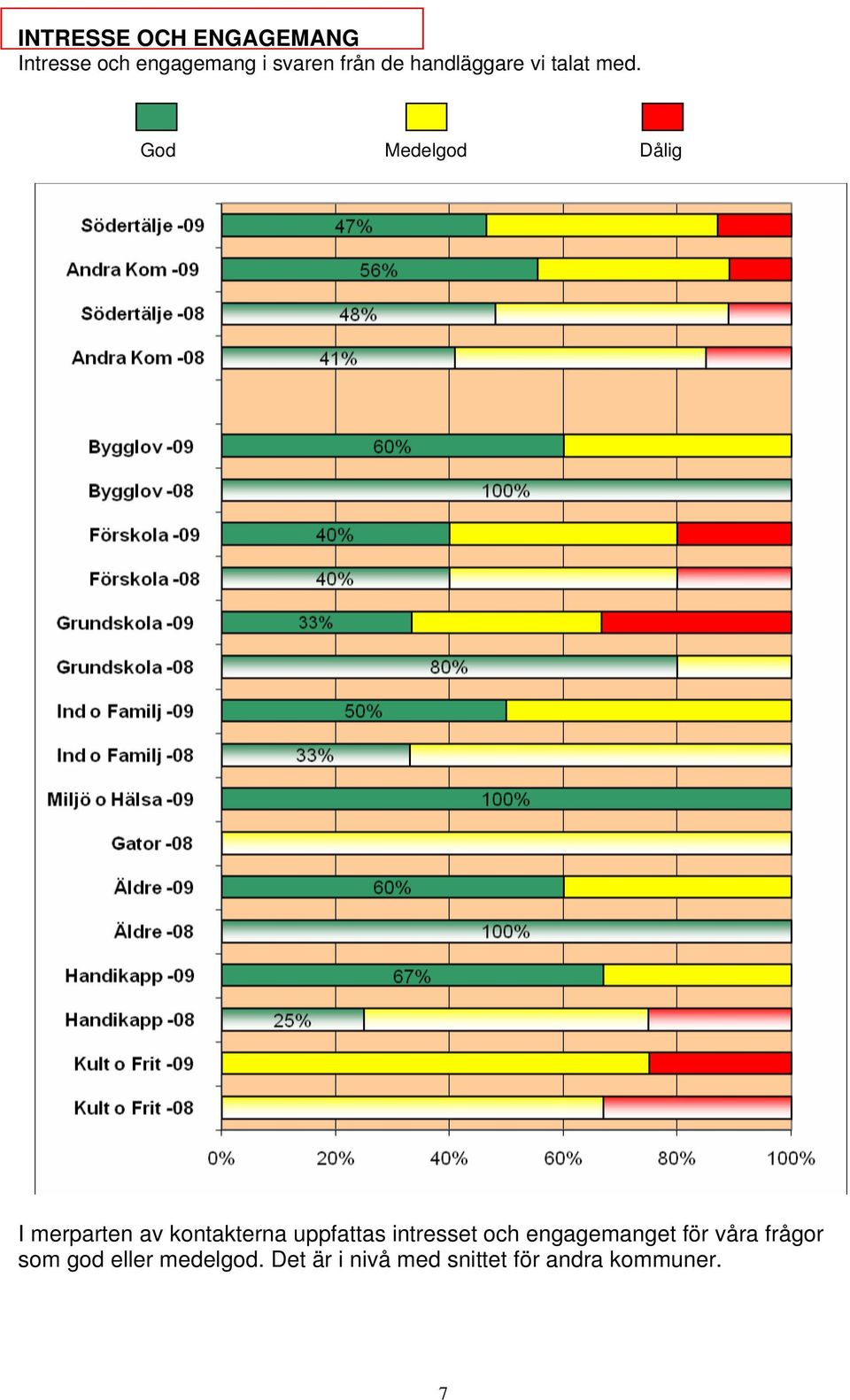 God Medelgod Dålig I merparten av kontakterna uppfattas intresset