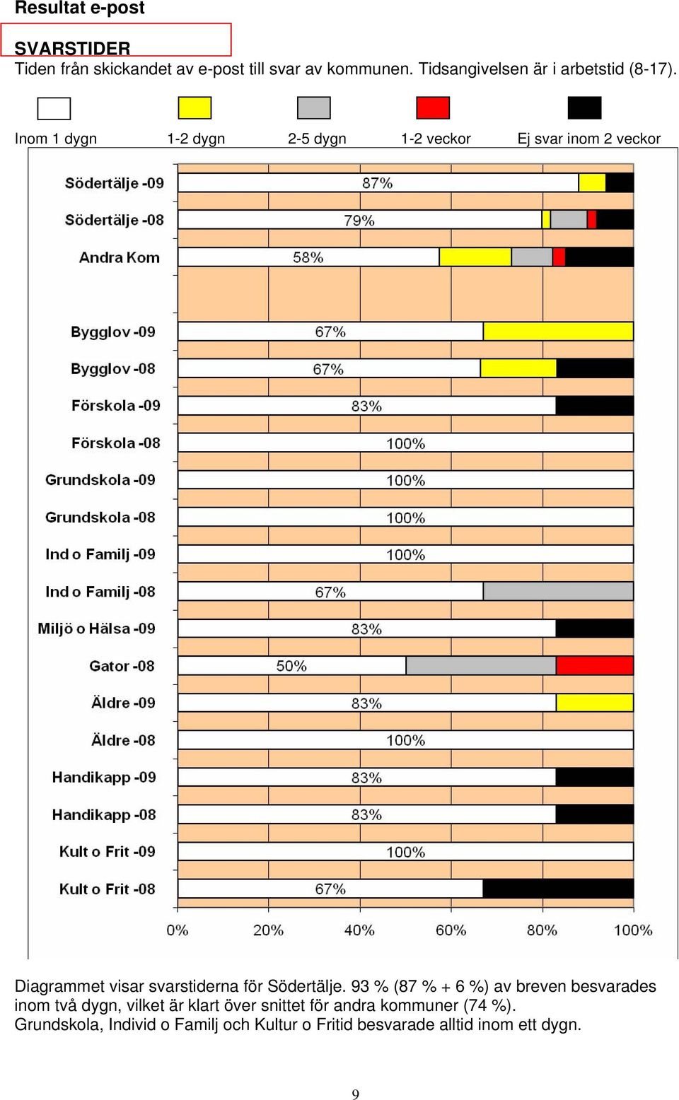 Inom 1 dygn 1-2 dygn 2-5 dygn 1-2 veckor Ej svar inom 2 veckor Diagrammet visar svarstiderna för