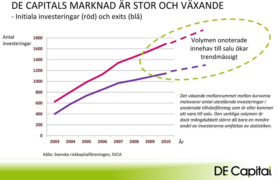 mellanrummet mellan kurvorna motsvarar antal utestående investeringar i onoterade tillväxtföretag som är eller kommer att vara till salu.