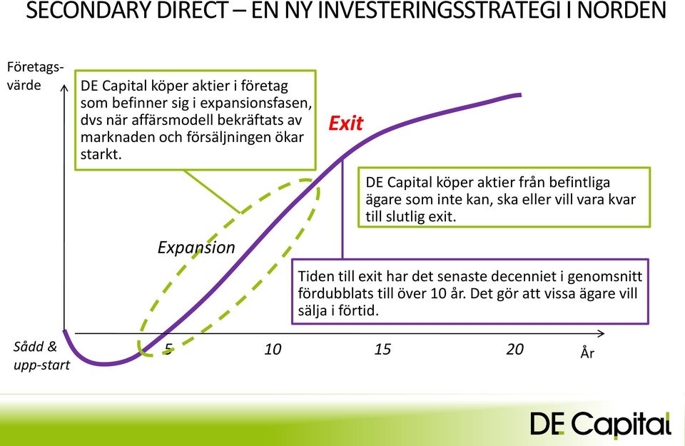 Expansion Exit DE Capital köper aktier från befintliga ägare som inte kan, ska eller vill vara kvar till slutlig exit.