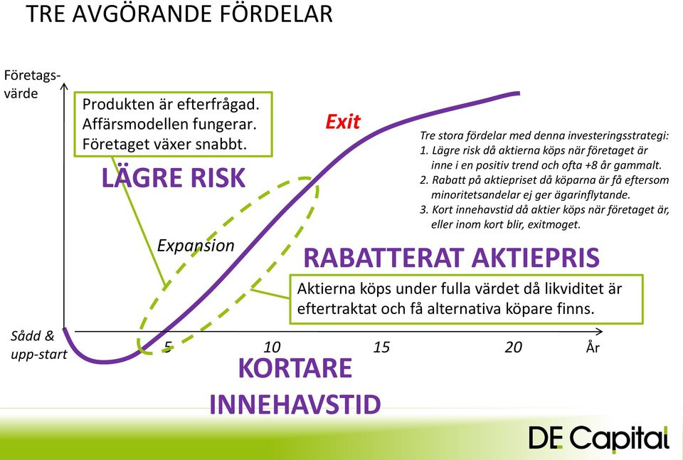 5 10 15 20 KORTARE INNEHAVSTID Tre stora fördelar med denna investeringsstrategi: 1.