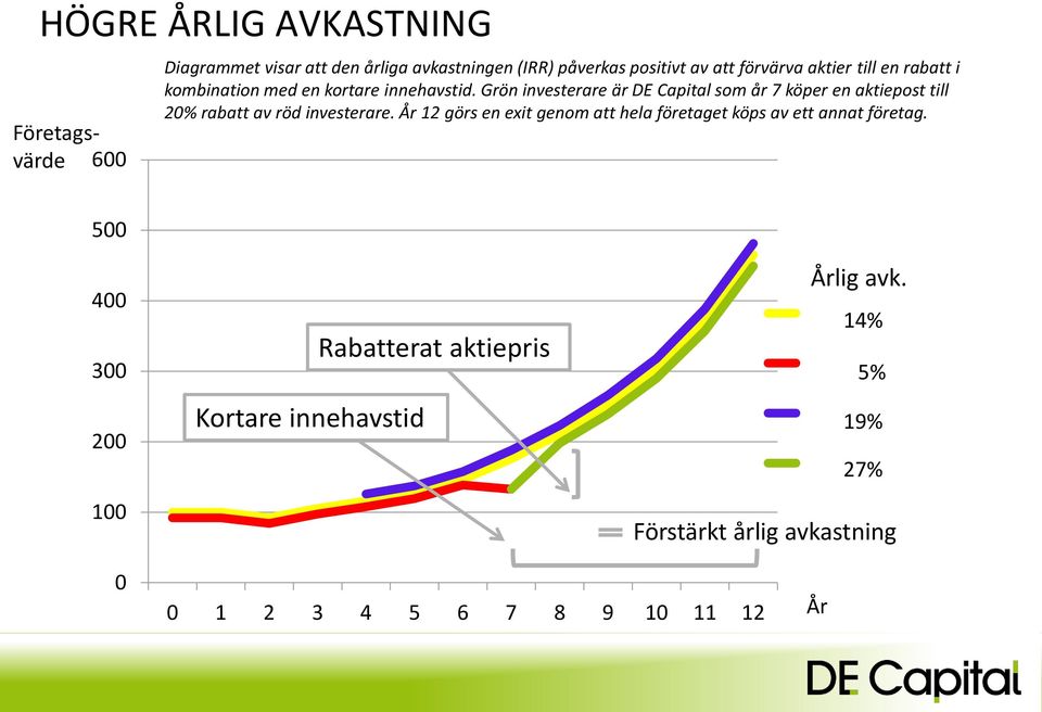 Grön investerare är DE Capital som år 7 köper en aktiepost till 20% rabatt av röd investerare.