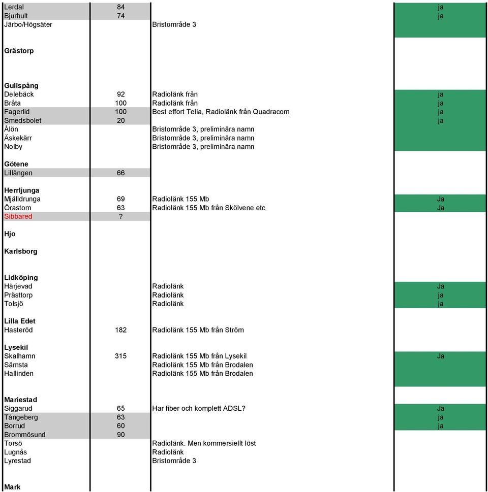 Hjo Karlsborg Lidköping Härjevad Ja Prästtorp ja Tolsjö ja Lilla Edet Hasteröd 182 155 Mb från Ström Lysekil Skalhamn 315 155 Mb från Lysekil Ja Sämsta 155 Mb från