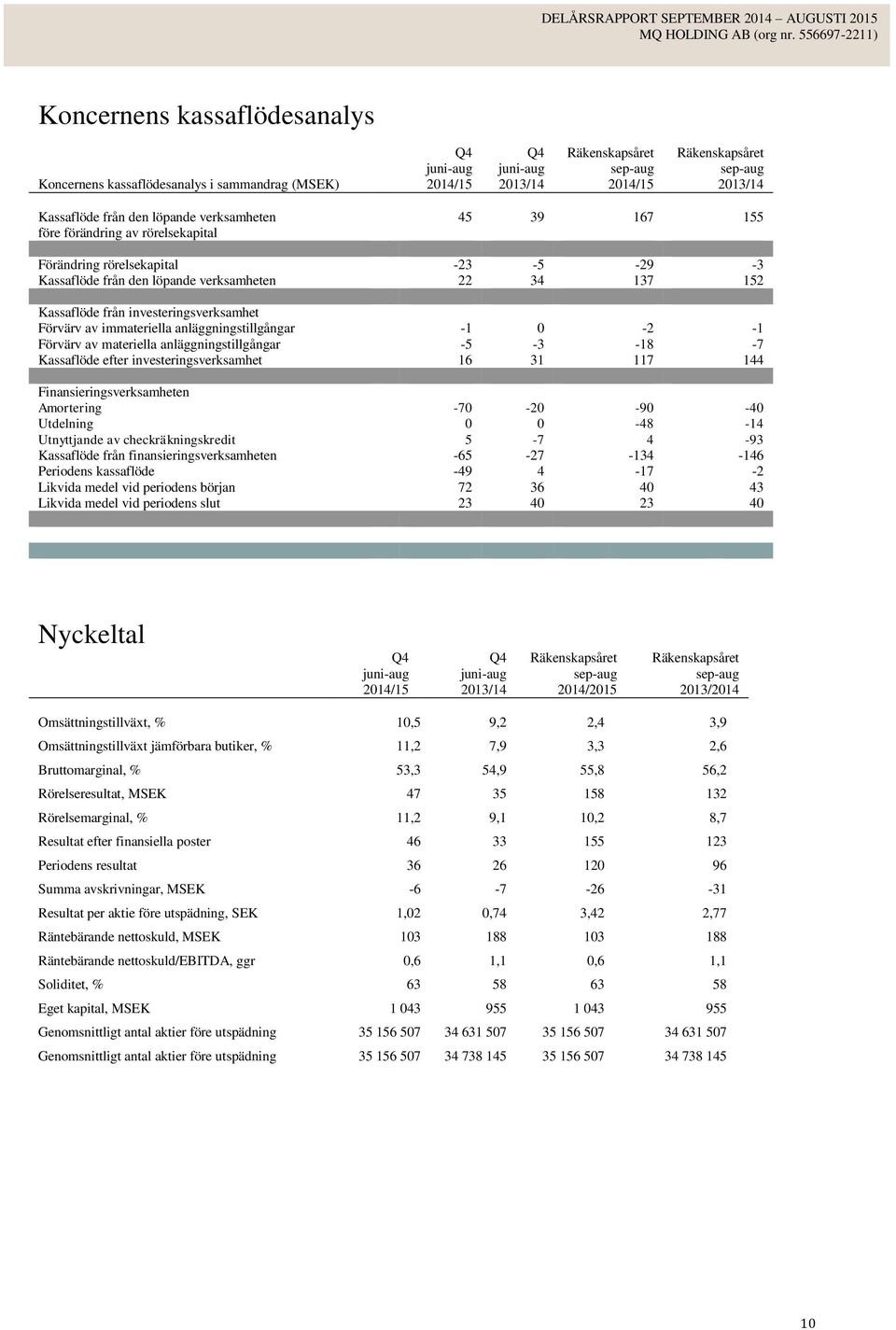 -5-3 -18-7 Kassaflöde efter investeringsverksamhet 16 31 117 144 Finansieringsverksamheten Amortering -70-20 -90-40 Utdelning 0 0-48 -14 Utnyttjande av checkräkningskredit 5-7 4-93 Kassaflöde från