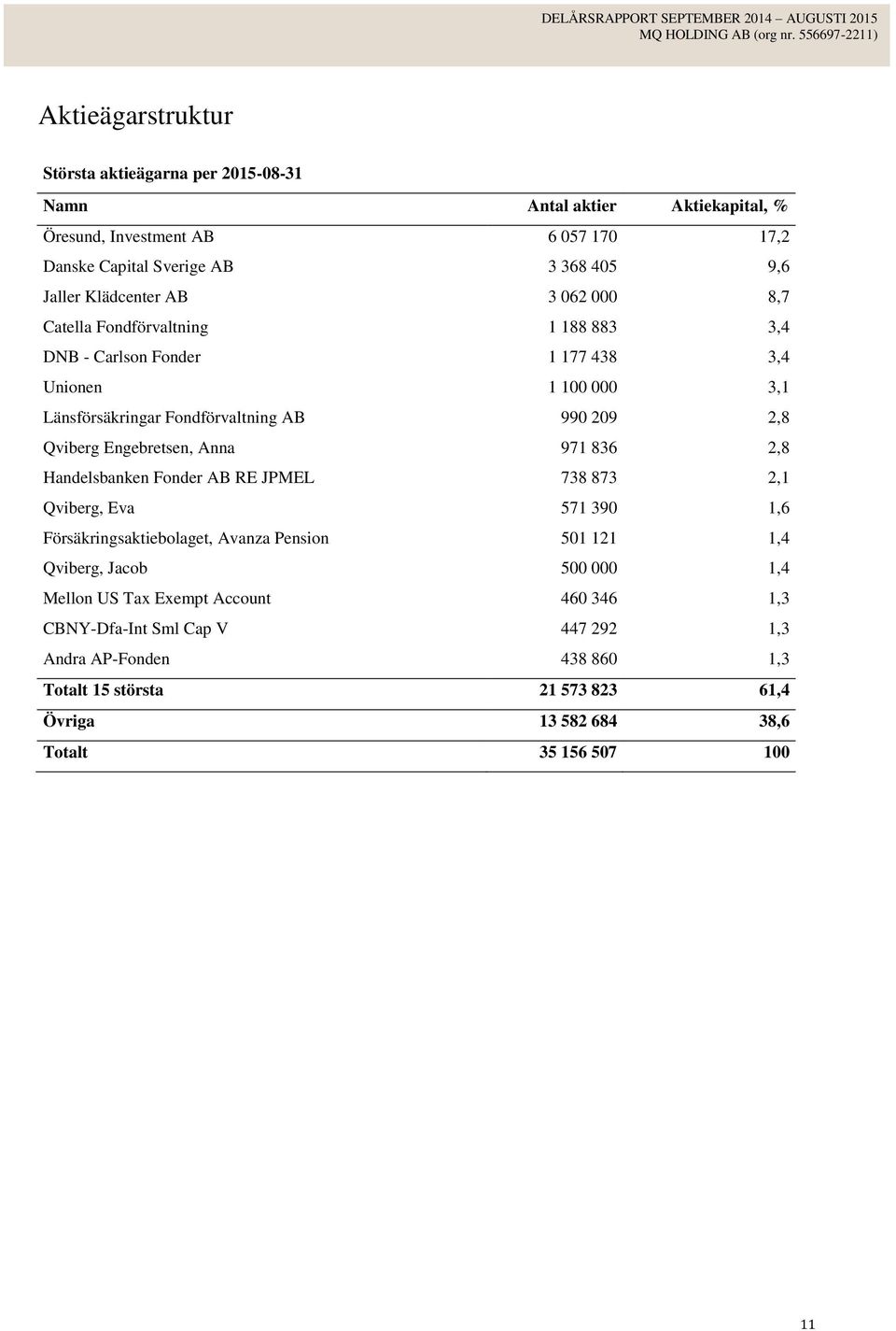 Engebretsen, Anna 971 836 2,8 Handelsbanken Fonder AB RE JPMEL 738 873 2,1 Qviberg, Eva 571 390 1,6 Försäkringsaktiebolaget, Avanza Pension 501 121 1,4 Qviberg, Jacob 500 000 1,4