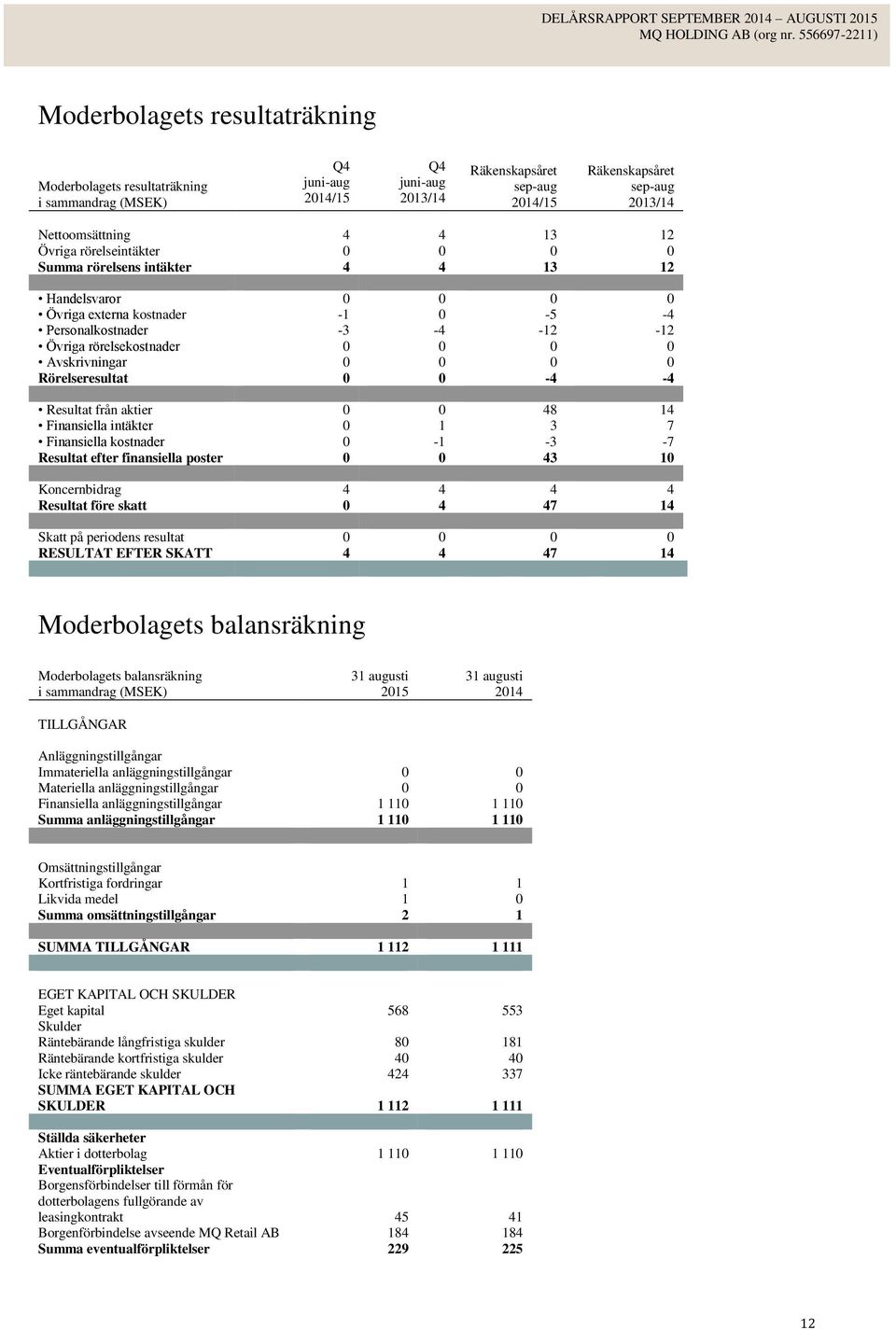 Finansiella kostnader 0-1 -3-7 Resultat efter finansiella poster 0 0 43 10 Koncernbidrag 4 4 4 4 Resultat före skatt 0 4 47 14 Skatt på periodens resultat 0 0 0 0 RESULTAT EFTER SKATT 4 4 47 14