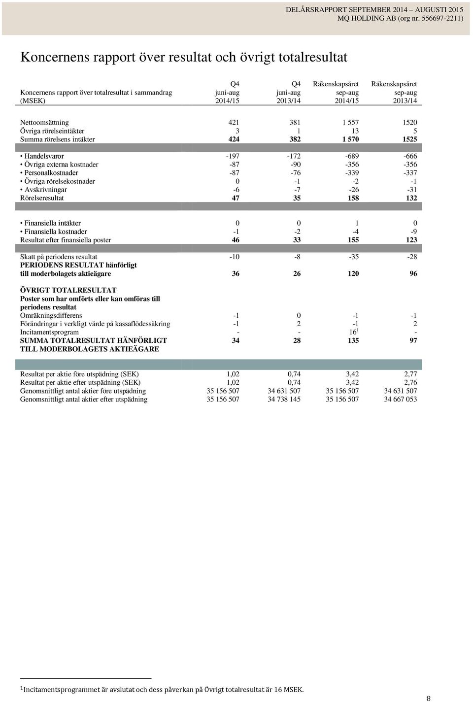 Rörelseresultat 47 35 158 132 Finansiella intäkter 0 0 1 0 Finansiella kostnader -1-2 -4-9 Resultat efter finansiella poster 46 33 155 123 Skatt på periodens resultat -10-8 -35-28 PERIODENS RESULTAT