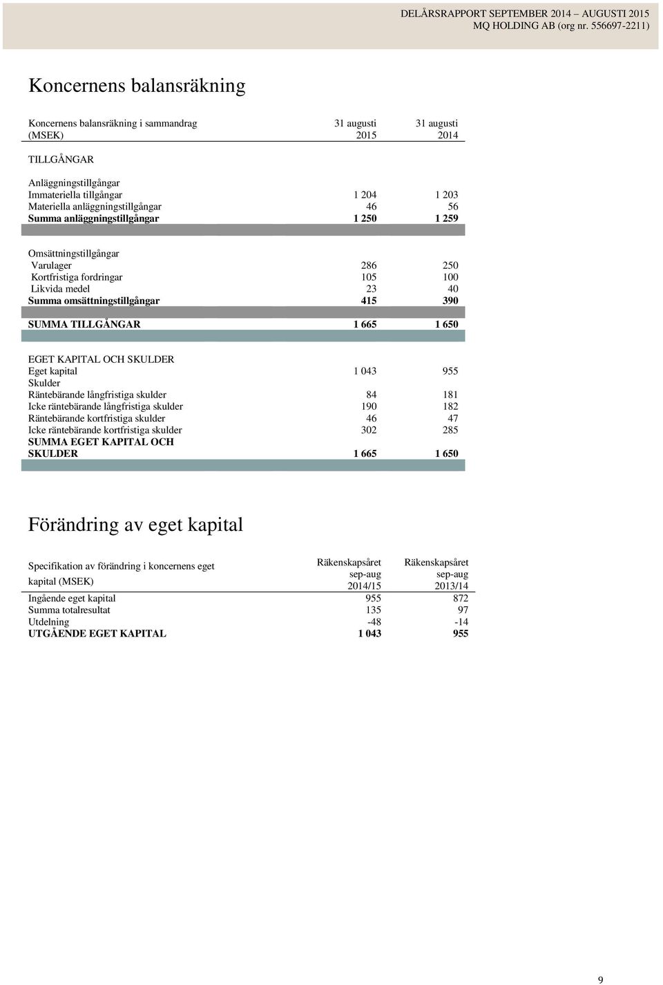 SUMMA TILLGÅNGAR 1 665 1 650 EGET KAPITAL OCH SKULDER Eget kapital 1 043 955 Skulder Räntebärande långfristiga skulder 84 181 Icke räntebärande långfristiga skulder 190 182 Räntebärande kortfristiga