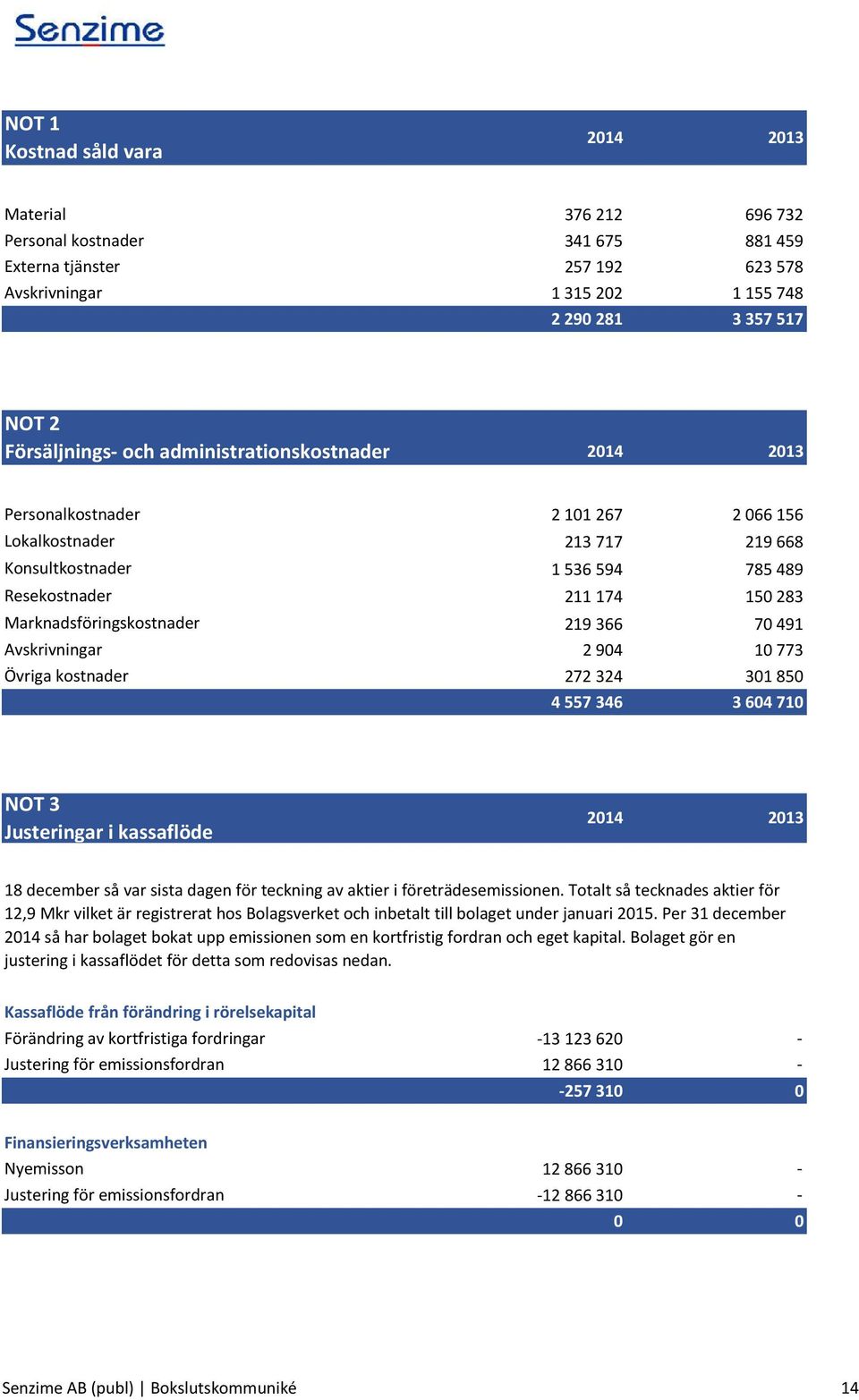 Marknadsföringskostnader 219 366 70 491 Avskrivningar 2 904 10 773 Övriga kostnader 272 324 301 850 4 557 346 3 604 710 NOT 3 Justeringar i kassaflöde 2014 2013 18 december så var sista dagen för