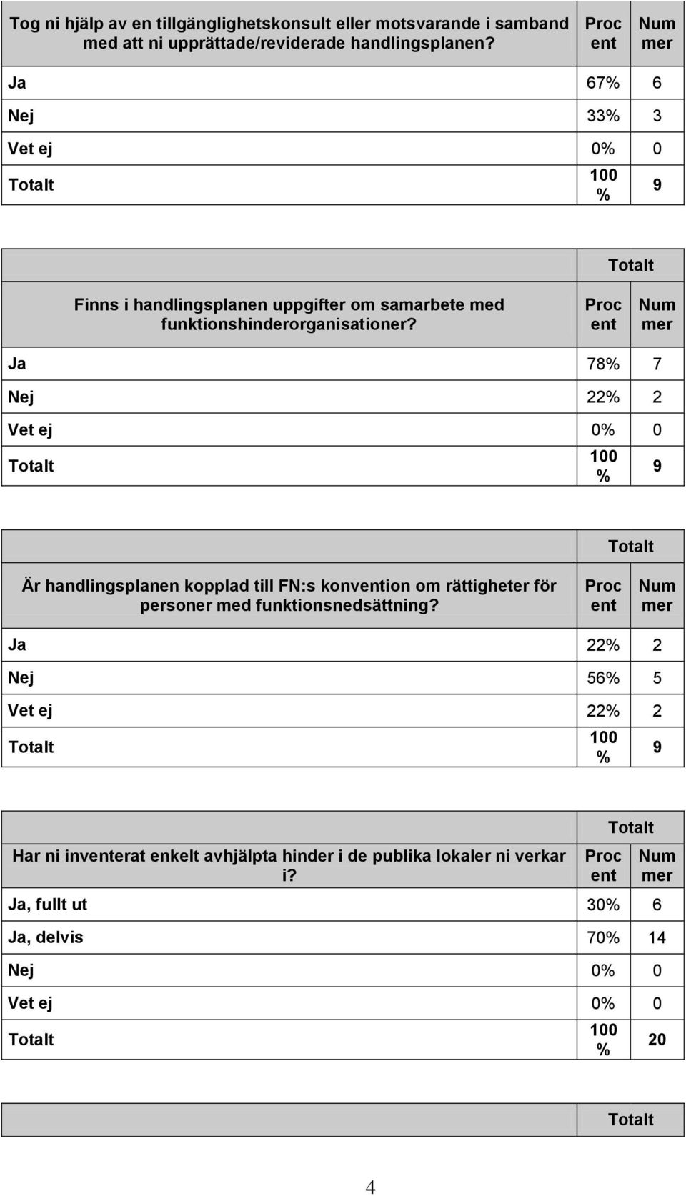 Ja 78 7 Nej 22 2 Vet ej 0 0 Är handlingsplanen kopplad till FN:s konvion om rättigheter för personer med funktionsnedsättning?