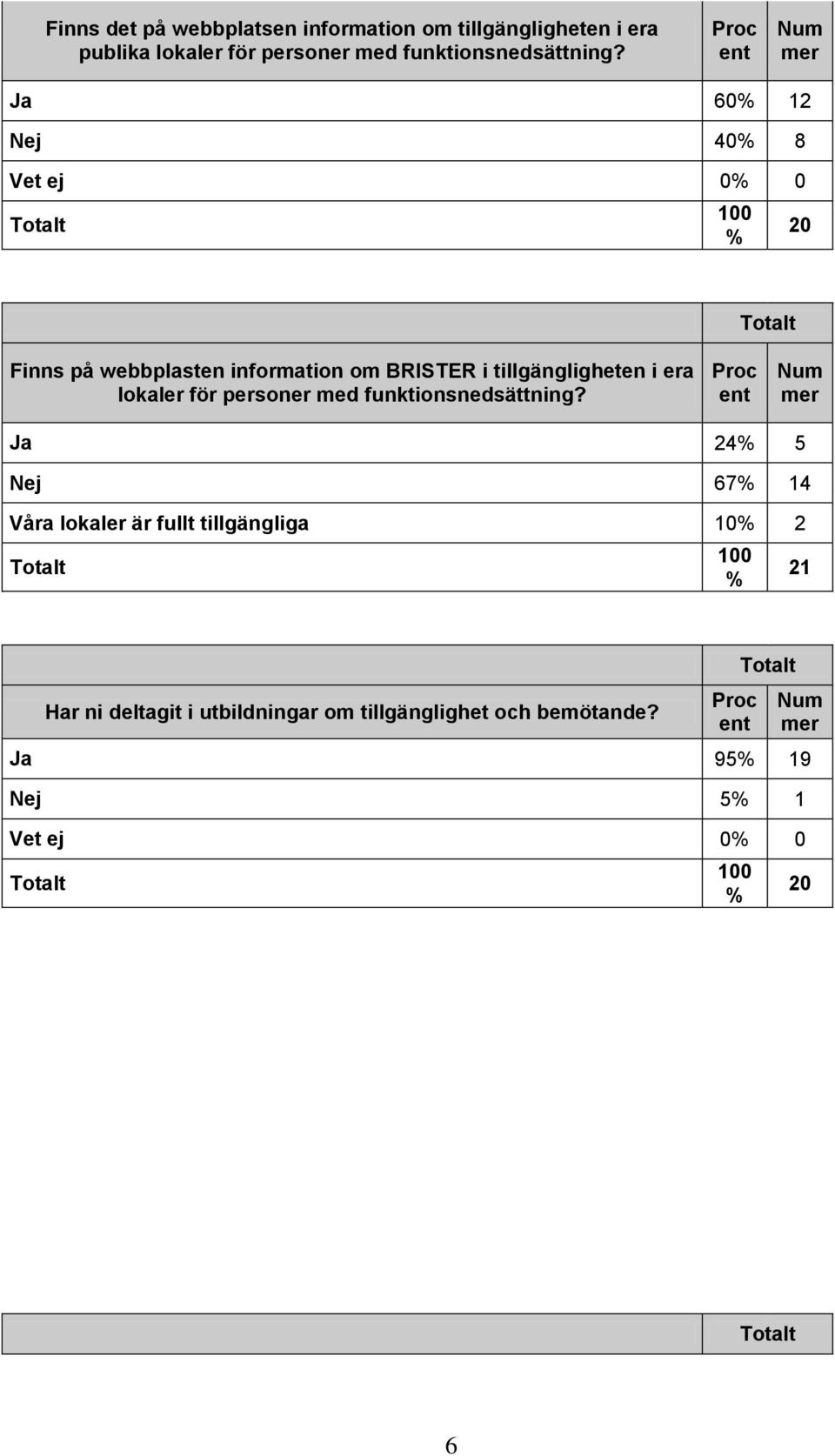 Ja 60 12 Nej 40 8 Vet ej 0 0 Finns på webbplasten information om BRISTER i tillgängligheten i era