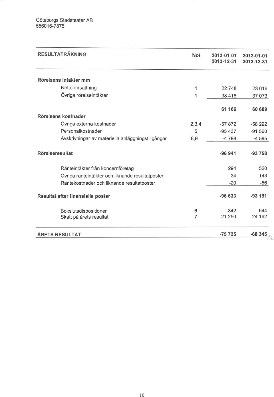 kostnader Personalkostnader Avskrivningar av materiellanldggningstillgangar 2,3,4 5 8,9 61 166-57 872-95 437-4 798 60 689-58292 -91 560-4 595 R6relseresultat -96