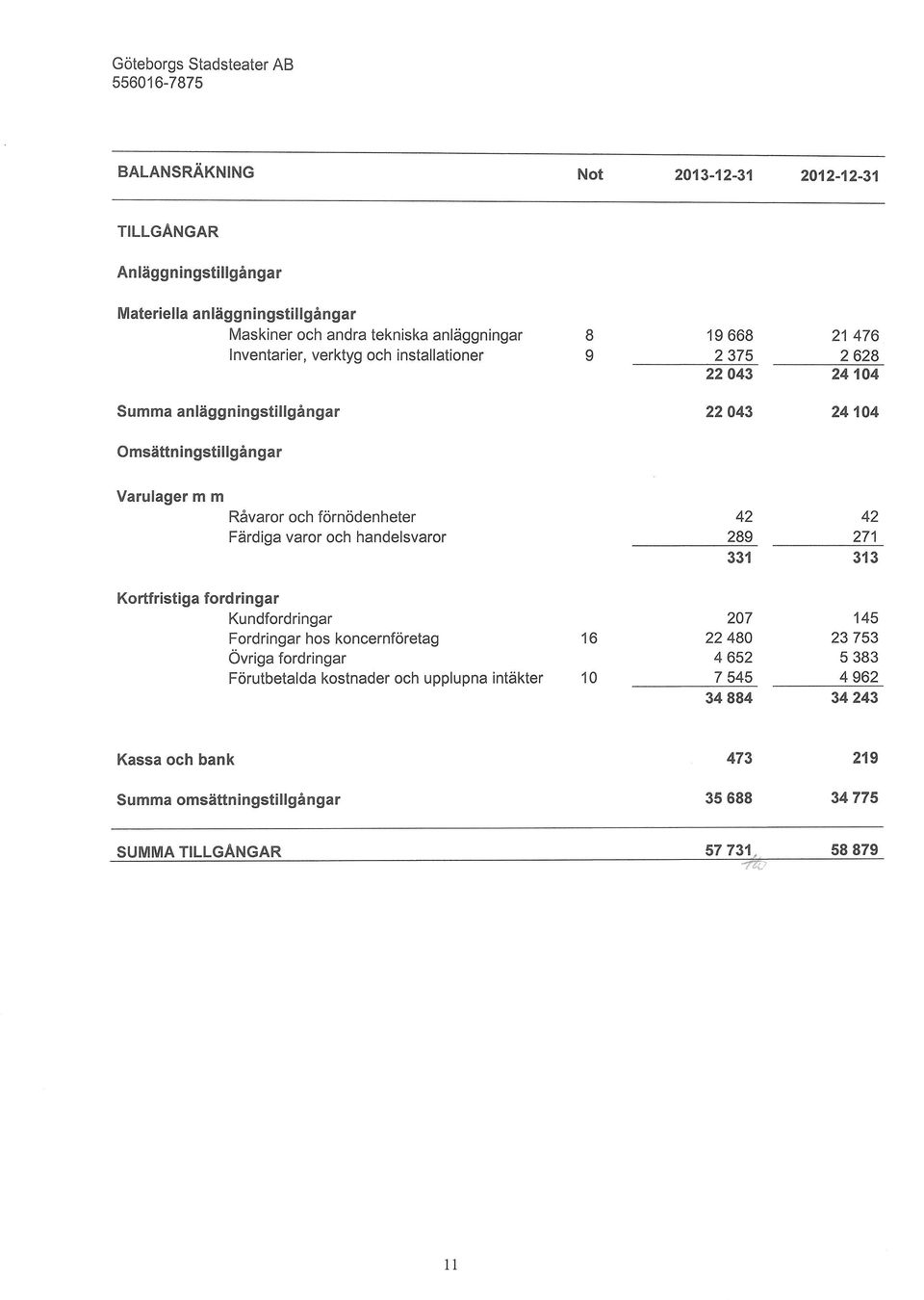 fornodenheter Fdrdiga varor och handelsvaror 42 289 331 42 271 313 Kortfristiga fordringar Kundfordringar Fordringar hos koncernforetag Ovriga fordringar Forutbetalda