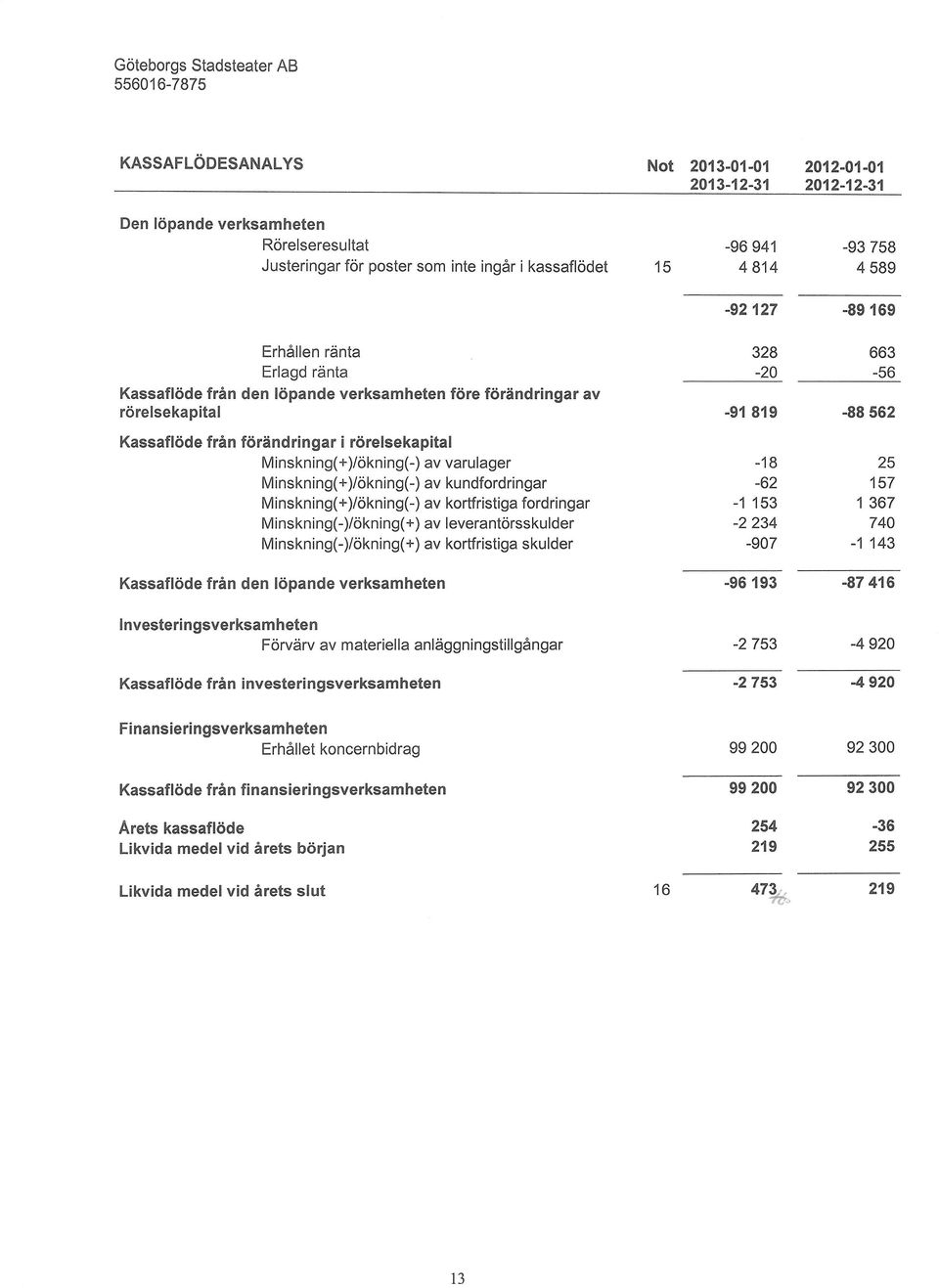 Minskning(+)/okning(-) av varulager Minskning(+)/okning(-) av kundfordringar M inskning(+)/okning(-) av kortfristiga fordringar Minskning(-)/okning(+) av leverantorsskulder Minskning(-)/okning(+) av