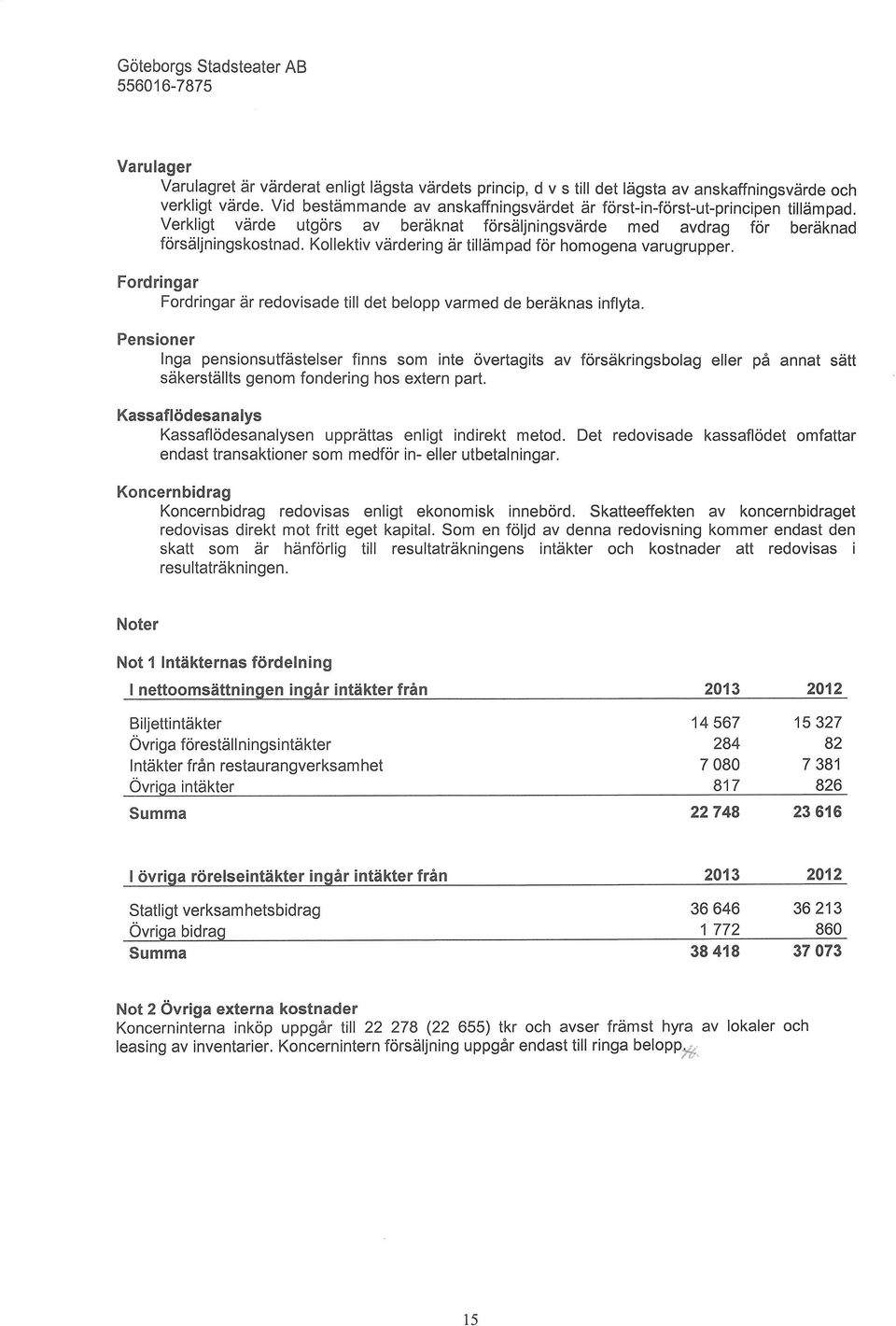 Kollektivdrdering tilldmpad for homogena varugrupper. Fordringar Fordringar redovisade till det belopp varme de berdknas inflyta.