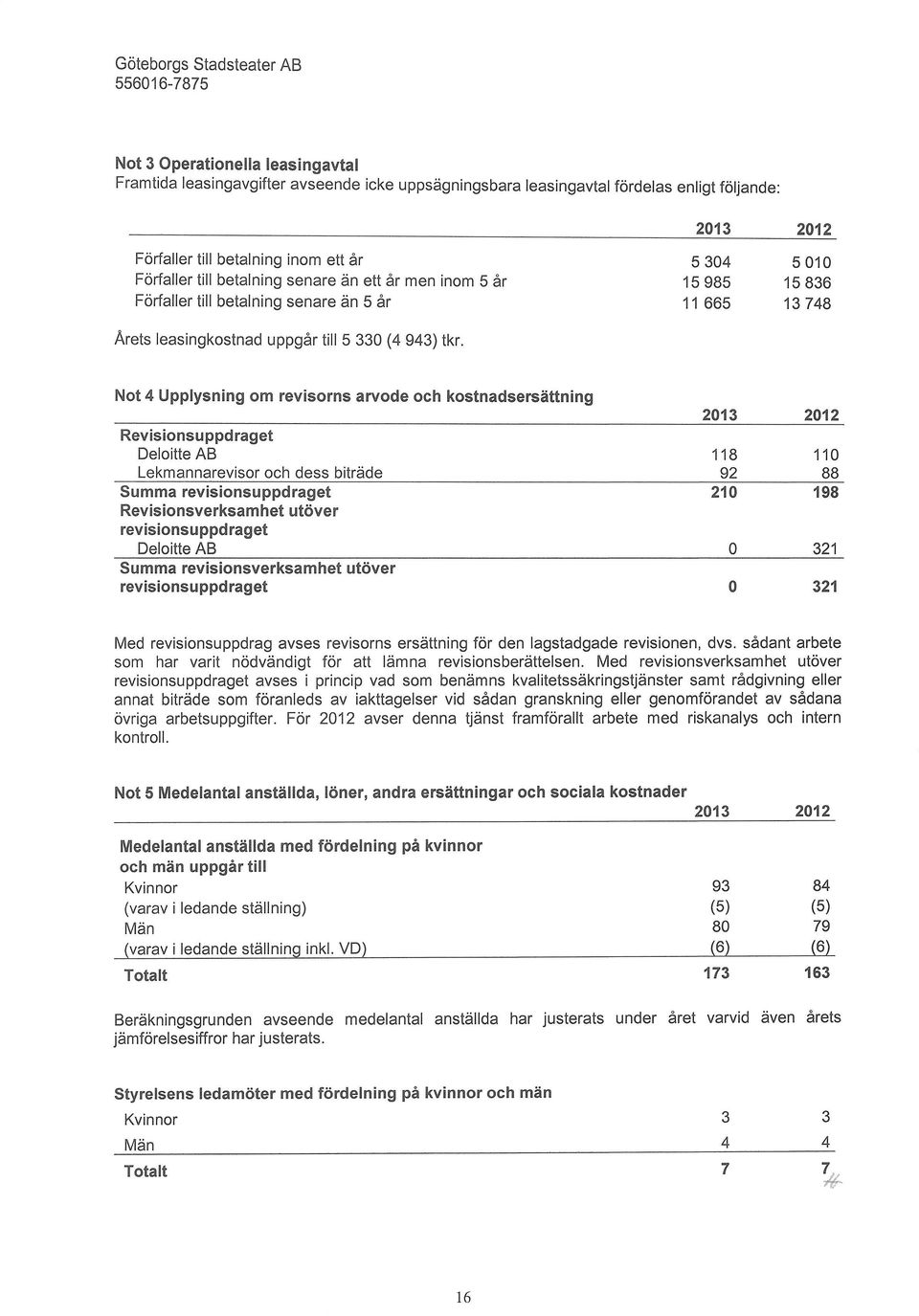 Not 4 Upplysning om revisorns arvode och kostnadsersittning Revisionsuppdraget Deloitte AB Lekmannarevisor och dess bitrdde Summa revisionsuppdraget Revisionsverksamhet ut6ver revisionsuppdraget