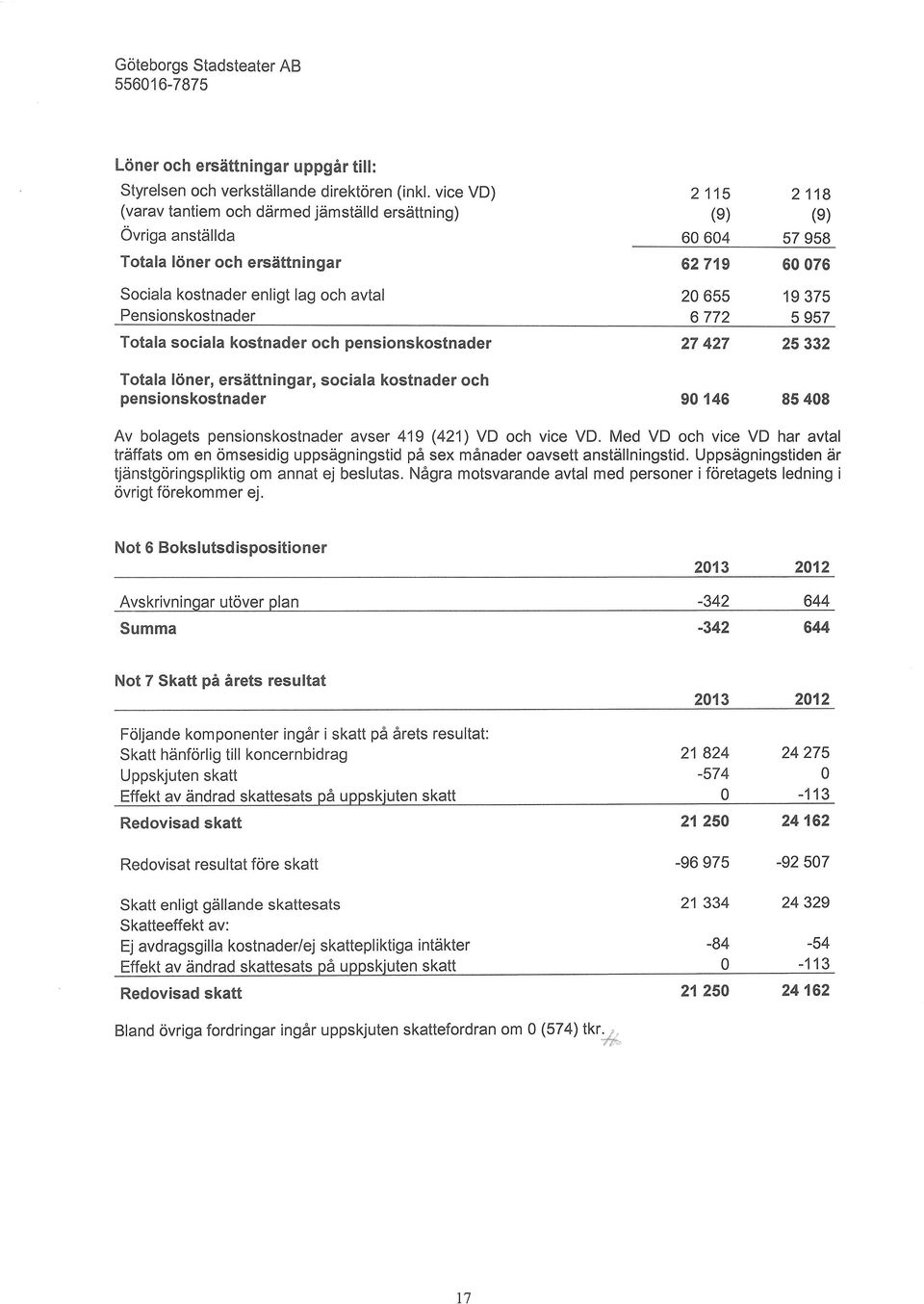 pensionskostnader Totala 16ner, ersittningar, sociala kostnader och pensionskostnader 2 115 (e) 60 604 62719 20 655 6 772 27 427 90 146 2 118 (e) 57 958 60 076 19 375 5 957 25 332 85 408 Av bolagets