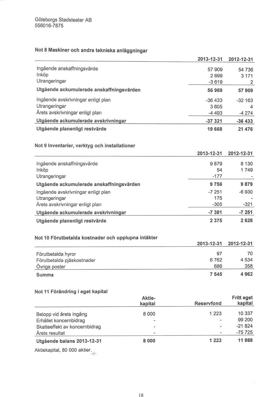 -37321-36433 19 668 21 476 Not 9 Inventarier, verktyg och installationer I n gaende anskaffningsvairde Inkop Utrangeringar UtgAende ackumulerade anskaffn ingsvdrden Ing6ende avskrivningar enligt plan