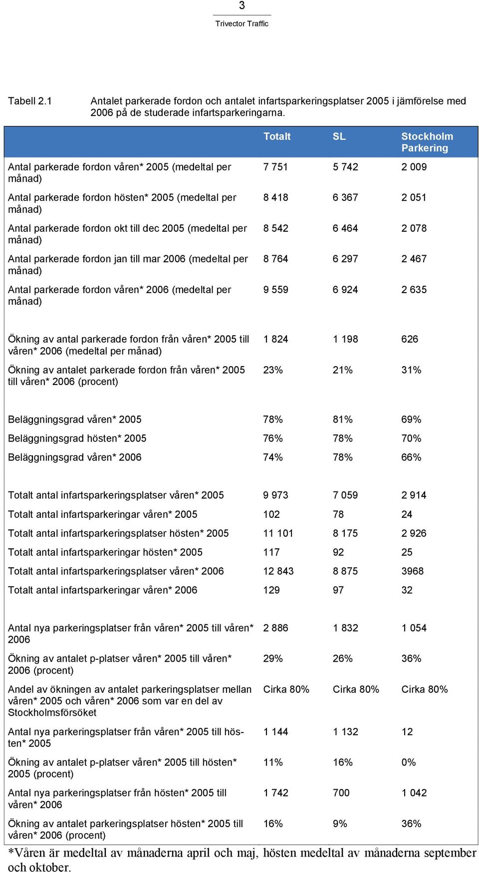 månad) Antal parkerade fordon jan till mar 2006 (medeltal per månad) Antal parkerade fordon våren* 2006 (medeltal per månad) 7 751 5 742 2 009 8 418 6 367 2 051 8 542 6 464 2 078 8 764 6 297 2 467 9