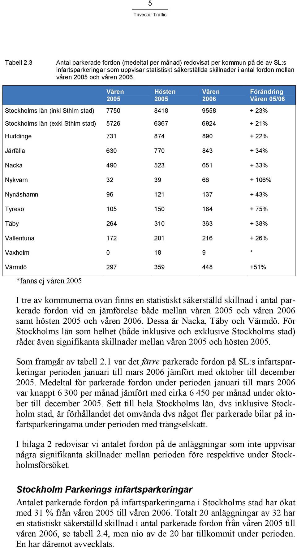 Våren 2005 Hösten 2005 Våren 2006 Förändring Våren 05/06 Stockholms län (inkl Sthlm stad) 7750 8418 9558 + 23% Stockholms län (exkl Sthlm stad) 5726 6367 6924 + 21% Huddinge 731 874 890 + 22%