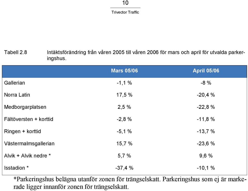 -2,8 % -11,8 % Ringen + korttid -5,1 % -13,7 % Västermalmsgallerian 15,7 % -23,6 % Alvik + Alvik nedre * 5,7 % 9,6 % Isstadion