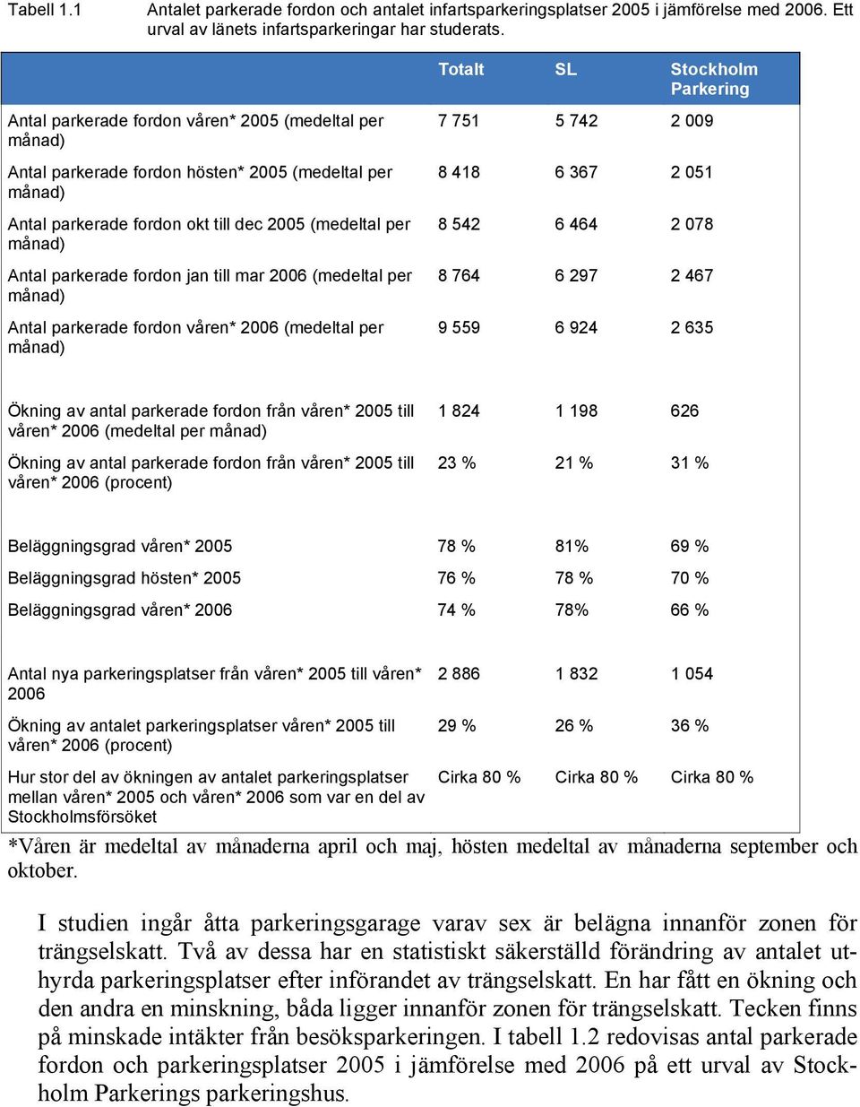 månad) Antal parkerade fordon jan till mar 2006 (medeltal per månad) Antal parkerade fordon våren* 2006 (medeltal per månad) 7 751 5 742 2 009 8 418 6 367 2 051 8 542 6 464 2 078 8 764 6 297 2 467 9