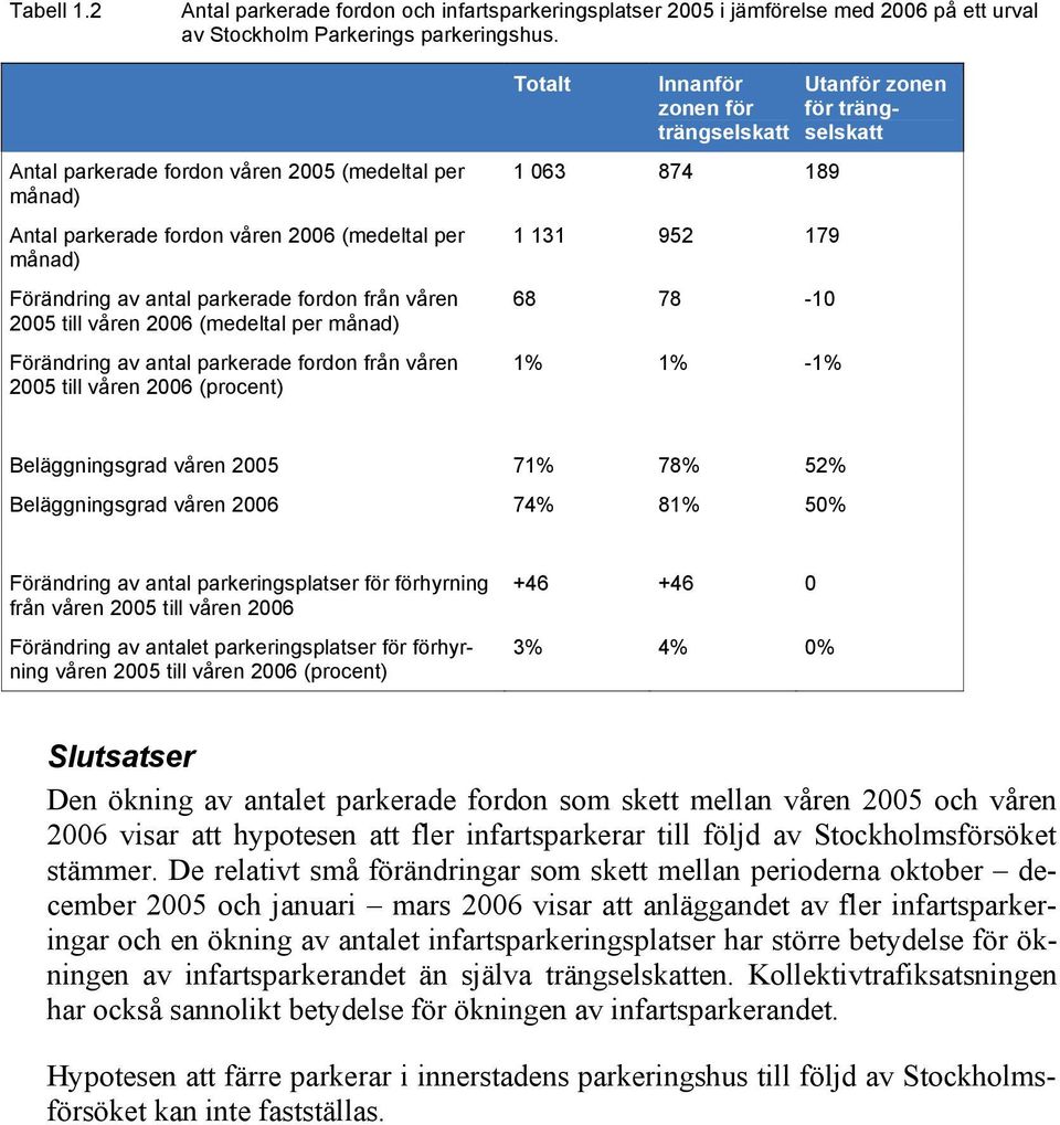 Förändring av antal parkerade fordon från våren 2005 till våren 2006 (procent) Totalt Innanför zonen för trängselskatt 1 063 874 189 1 131 952 179 68 78-10 1% 1% -1% Utanför zonen för trängselskatt