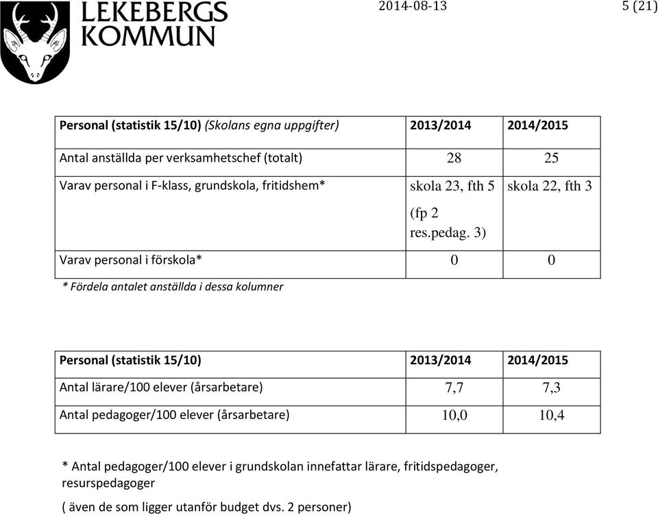 3) skola 22, fth 3 Varav personal i förskola* 0 0 * Fördela antalet anställda i dessa kolumner Personal (statistik 15/10) 2013/2014 2014/2015 Antal