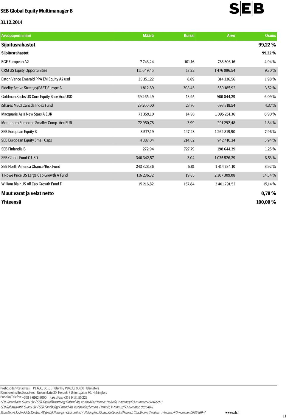 Goldman Sachs US Core Equity Base Acc USD 69 265,49 13,95 966 044,29 6,09 % ishares MSCI Canada Index Fund 29 200,00 23,76 693 818,54 4,37 % Macquarie Asia New Stars A EUR 73 359,10 14,93 1 095