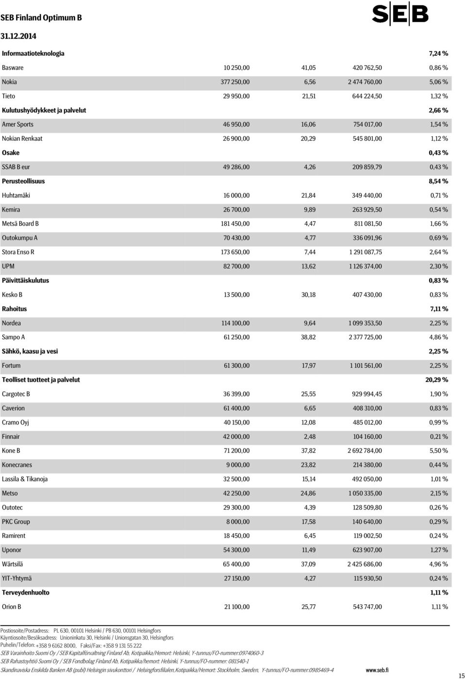 Huhtamäki 16 000,00 21,84 349 440,00 0,71 % Kemira 26 700,00 9,89 263 929,50 0,54 % Metsä Board B 181 450,00 4,47 811 081,50 1,66 % Outokumpu A 70 430,00 4,77 336 091,96 0,69 % Stora Enso R 173