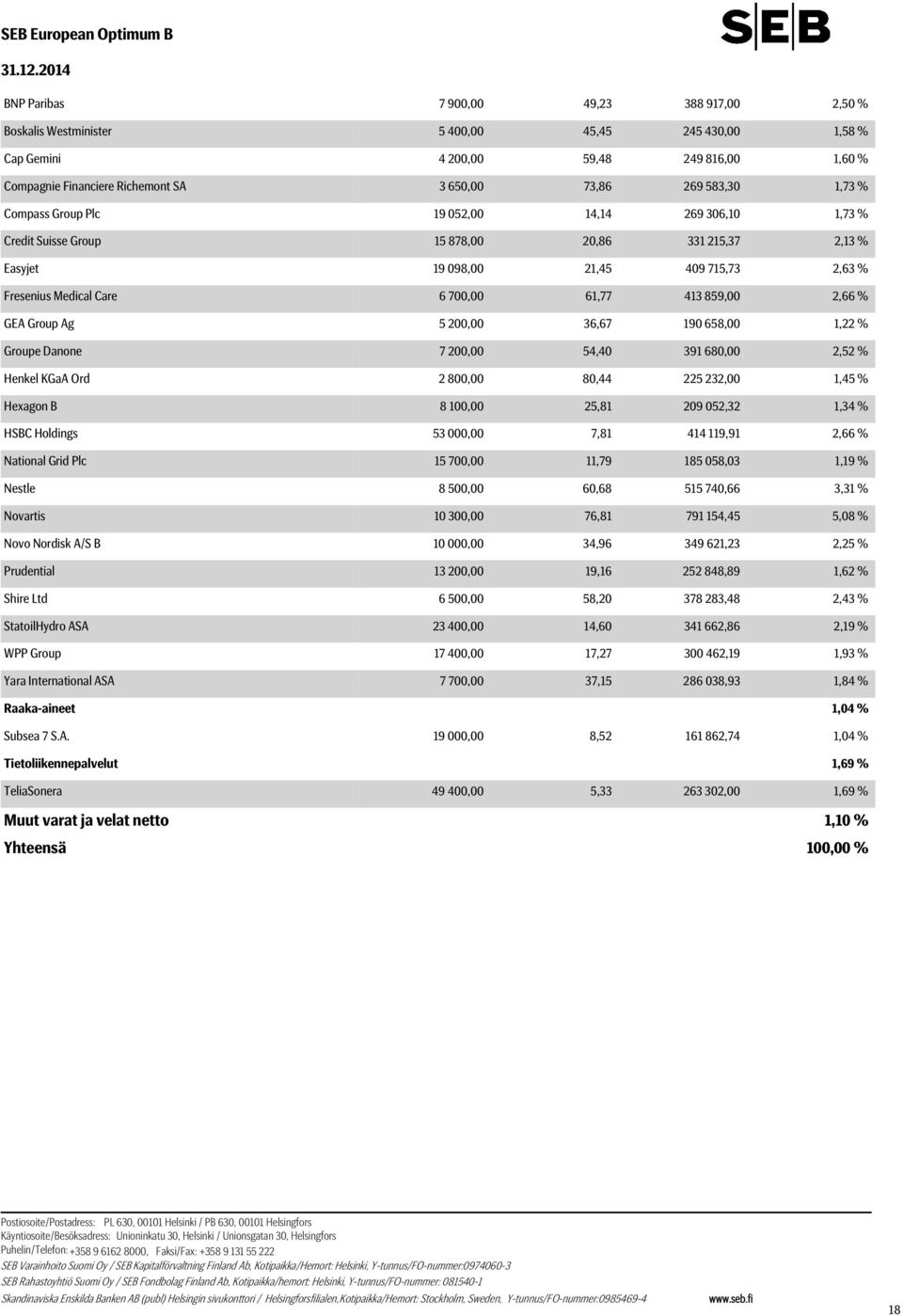 Medical Care 6 700,00 61,77 413 859,00 2,66 % GEA Group Ag 5 200,00 36,67 190 658,00 1,22 % Groupe Danone 7 200,00 54,40 391 680,00 2,52 % Henkel KGaA Ord 2 800,00 80,44 225 232,00 1,45 % Hexagon B 8