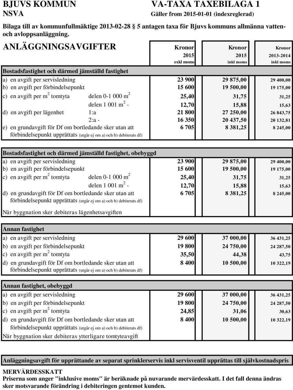 19 175,00 c) en avgift per m 2 tomtyta delen 0-1 000 m 2 25,40 31,75 31,25 delen 1 001 m 2-12,70 15,88 15,63 d) en avgift per lägenhet 1:a 21 800 27 250,00 26 843,75 2:a - 16 350 20 437,50 20 132,81